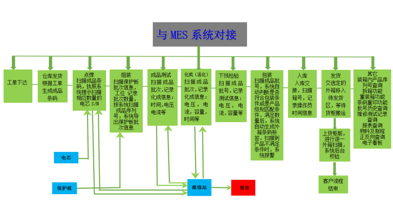 電池MES生產(chǎn)管理系統